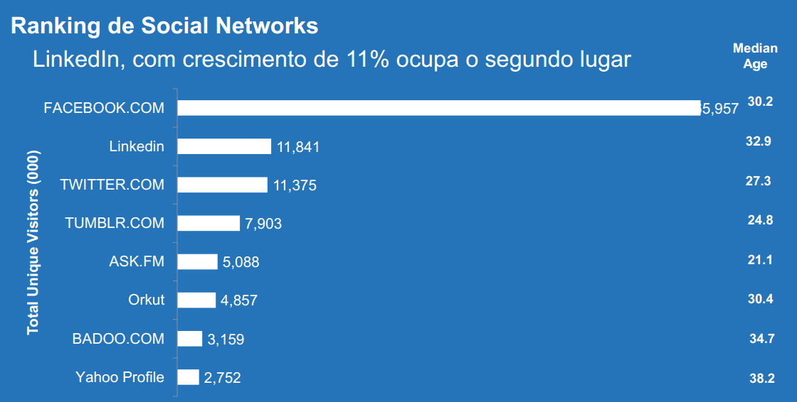 Saiba quais são as redes sociais mais utilizadas no Brasil TecheNet