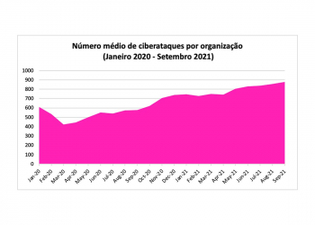 Organizações de portugal com 871 ataques por semana