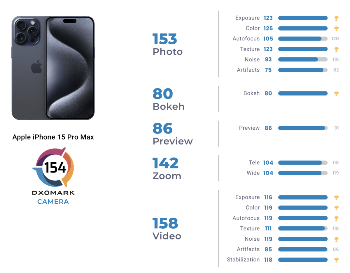 Iphone 15 pro max apple, dxomark, iphone 15 pro max