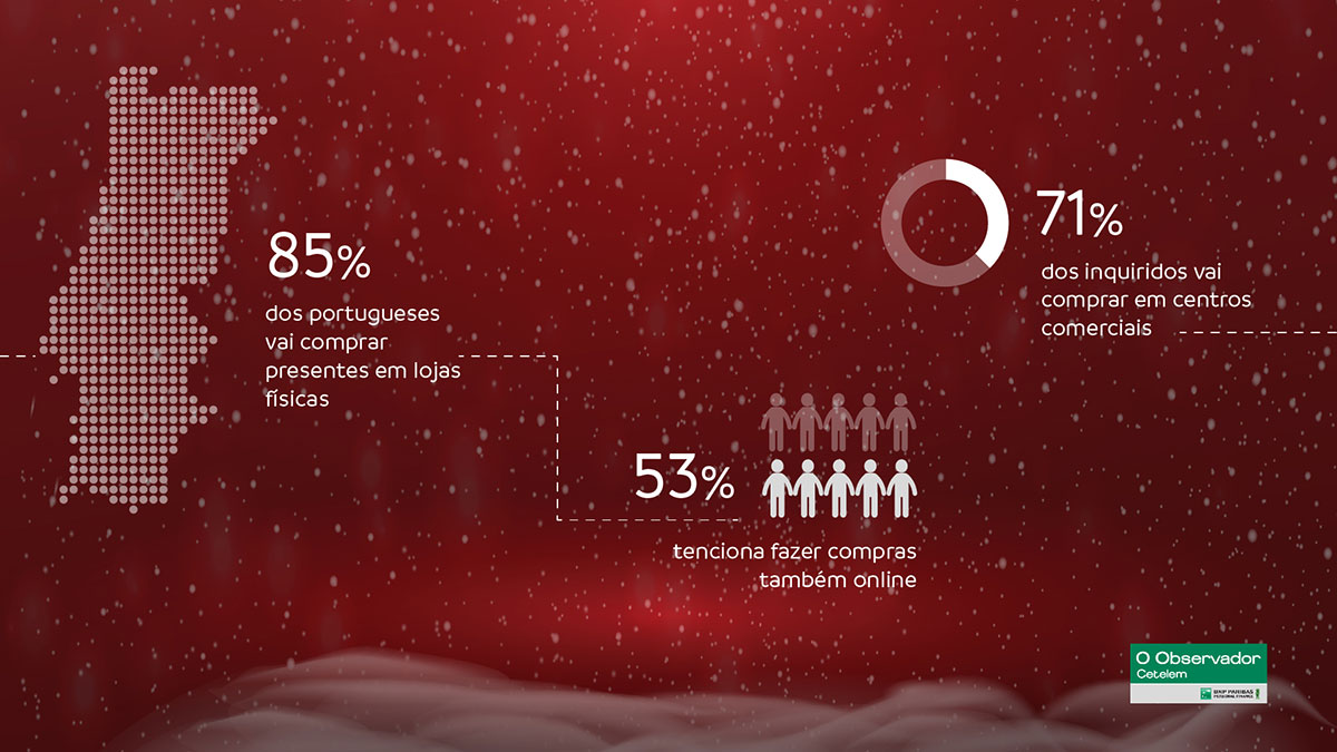 Compras de natal: portugueses preferem lojas físicas