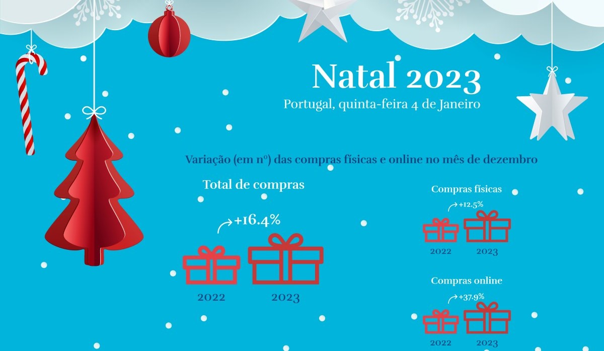 Compras de natal aumentaram 16% em 2023