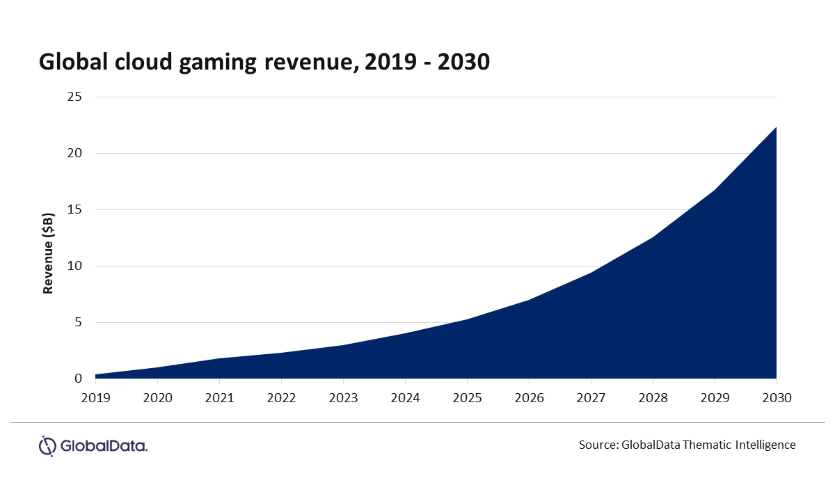 Cloud gaming poderá valer 22 mil milhões de dólares em 2030