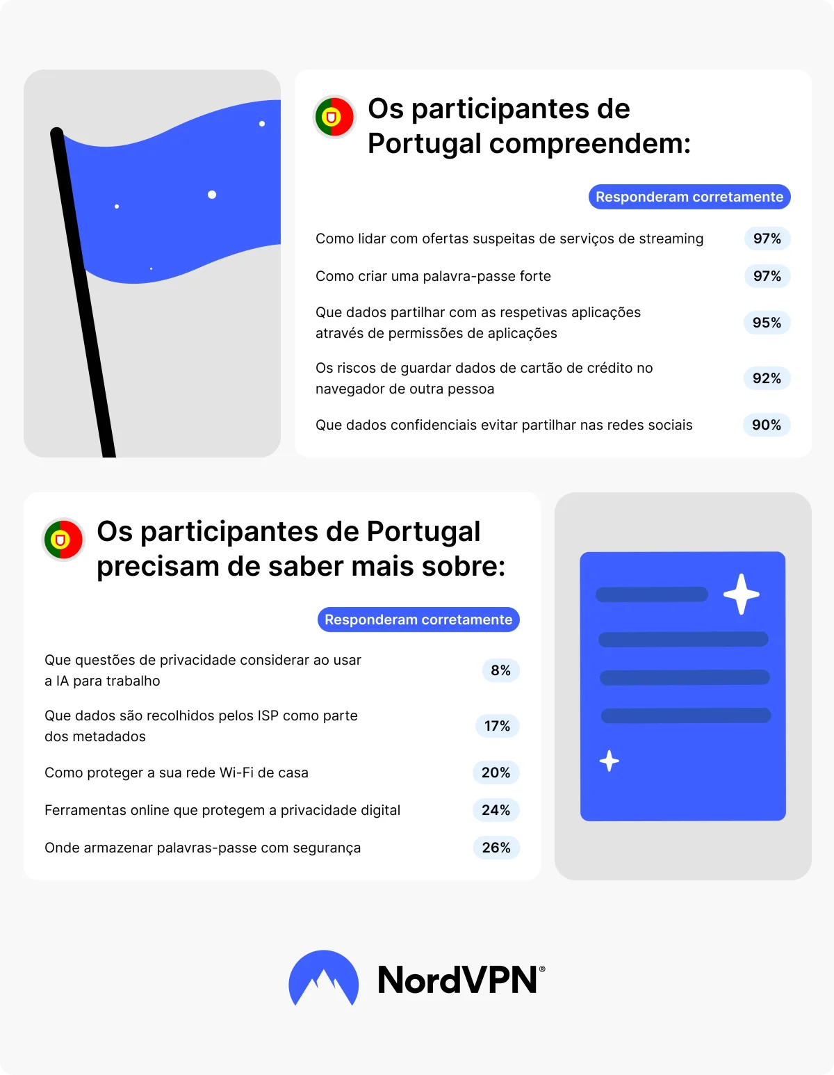 Portugal cai para 5º lugar em ranking global de cibersegurança