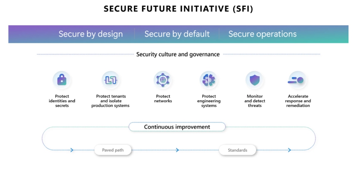 Pilares-chave da iniciativa secure future initiative