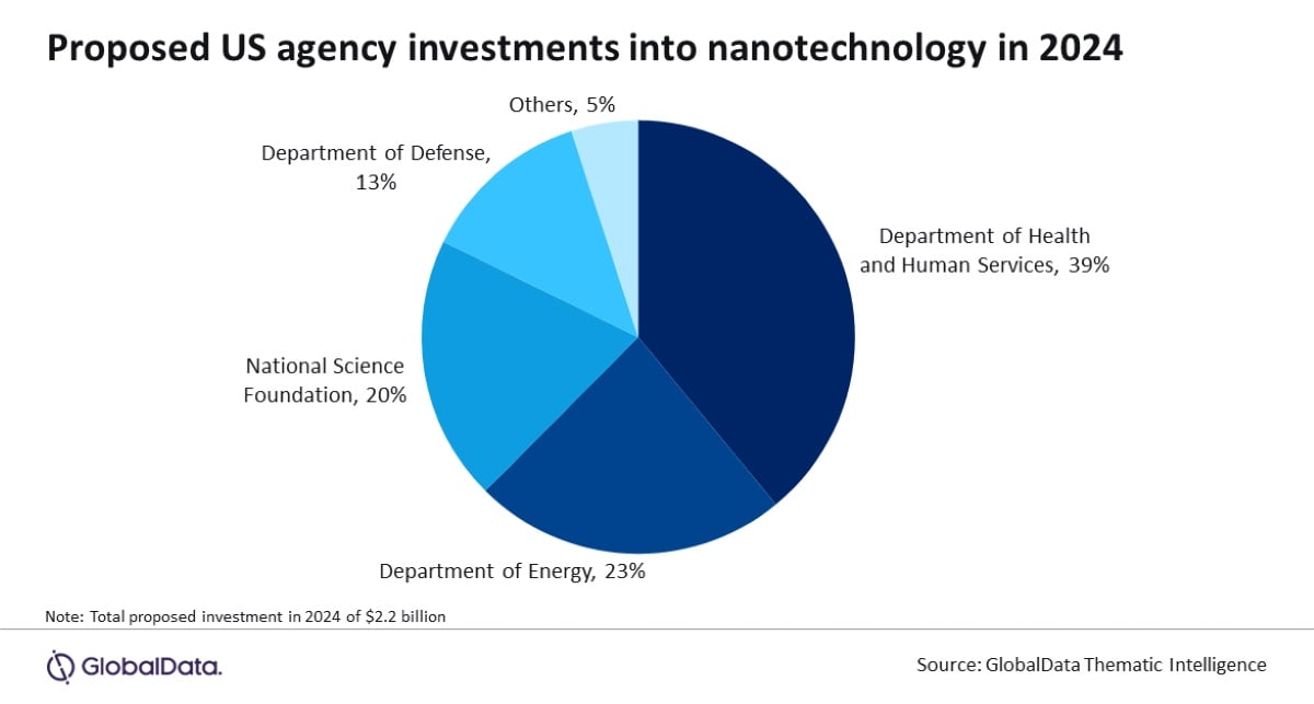 Investimento em nanotecnologia eua