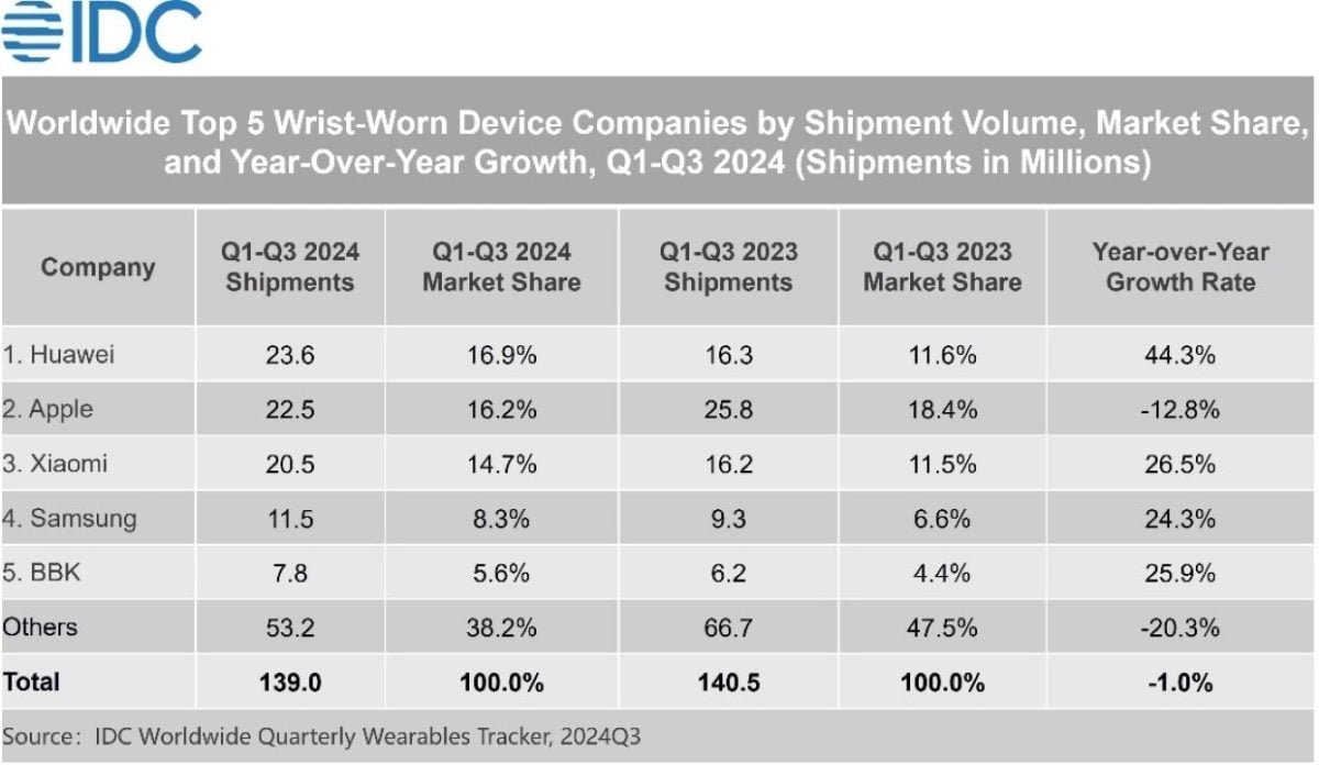 Huawei reforça liderança global no mercado de wearables, segundo a idc